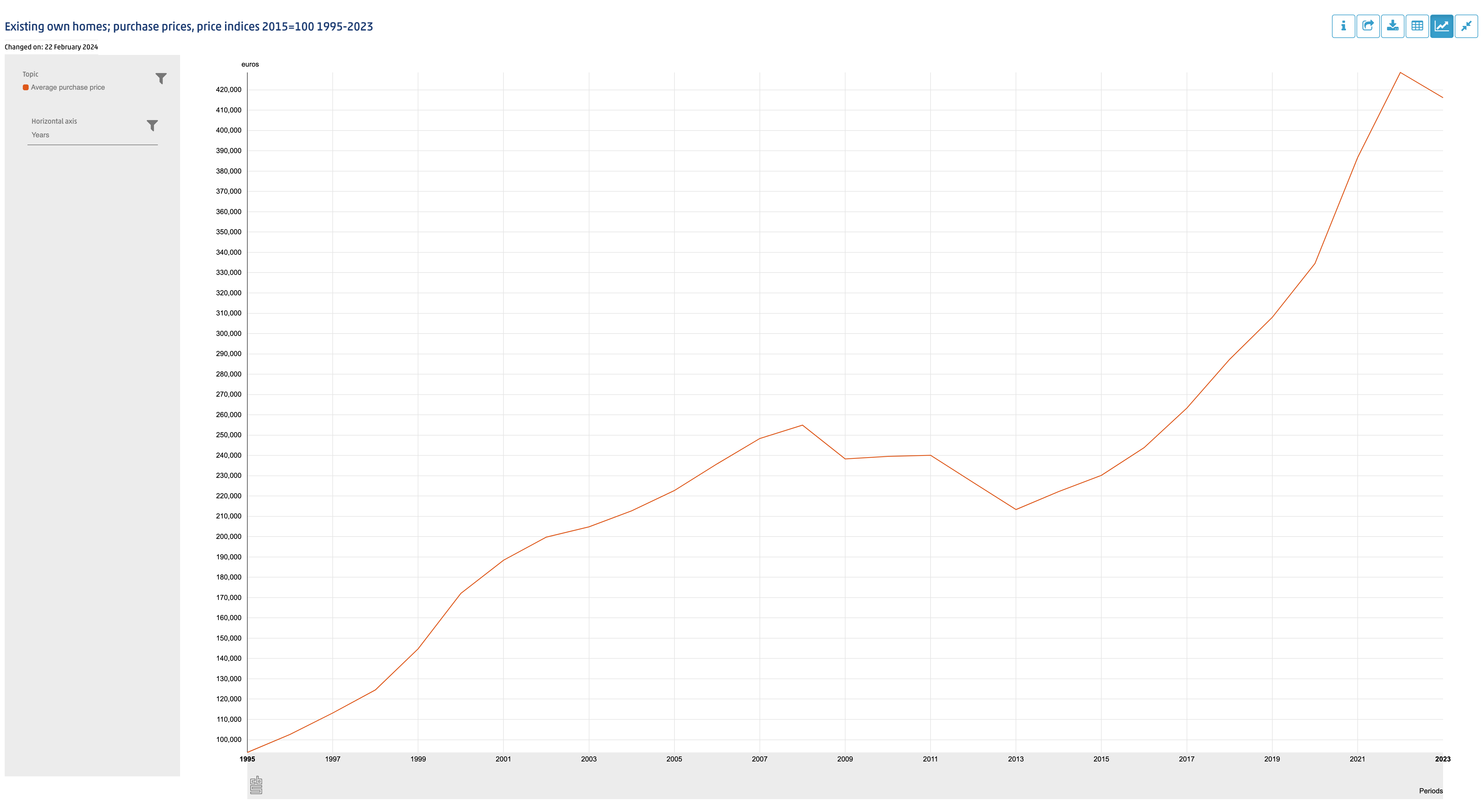 House pricing trends in the Netherlands