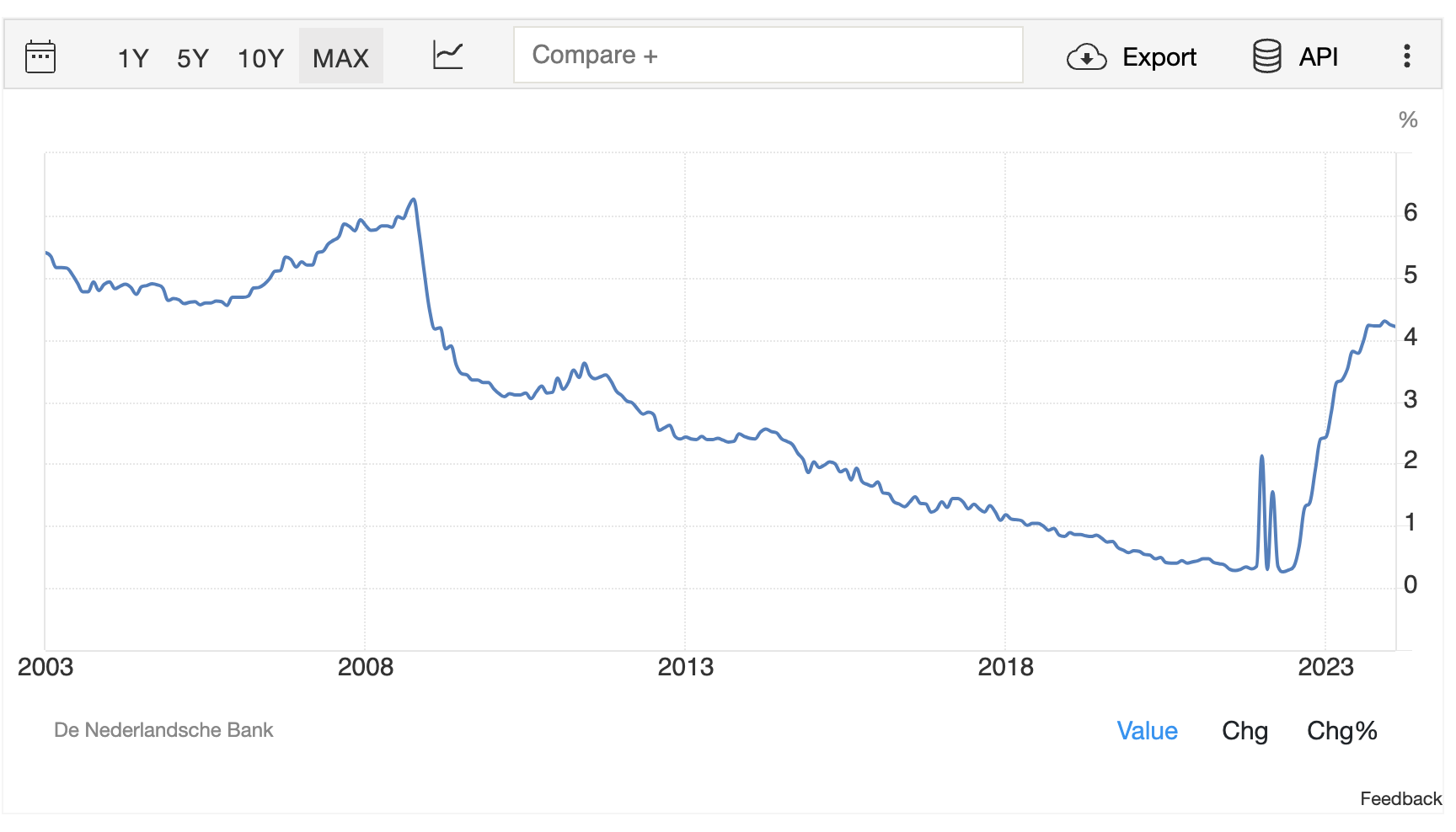 Mortgage interest rates historical values in the Netherlands